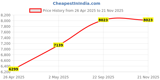 industrybuying.com AS ONE Azlab White Coat Double M Size For Men, AL-MWD as one Price History Graph from 26 Apr 2025 to 20 Nov 2025