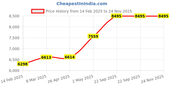 industrybuying.com AS ONE Azlab White Coat Double S Size Double For Women, AL-WWD as one Price History Graph from 14 Feb 2025 to 23 Nov 2025