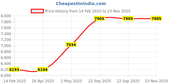 industrybuying.com AS ONE Azlab White Coat Double S Size For Men, AL-MWD as one Price History Graph from 14 Feb 2025 to 23 Nov 2025