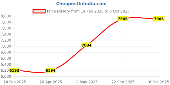 industrybuying.com AS ONE Azlab White Coat Single L Size For Men, AL-MSD as one Price History Graph from 14 Feb 2025 to 5 Oct 2025