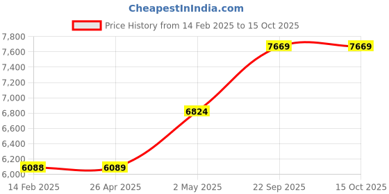 industrybuying.com AS ONE Azlab White Coat Single L Size Single For Women, AL-FSD as one Price History Graph from 14 Feb 2025 to 15 Oct 2025
