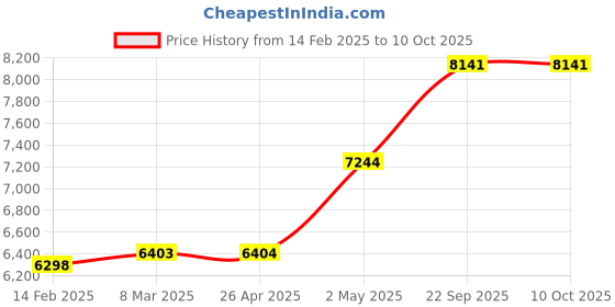 industrybuying.com AS ONE Azlab White Coat Single LL Size For Men, AL-MSD as one Price History Graph from 14 Feb 2025 to 4 Oct 2025