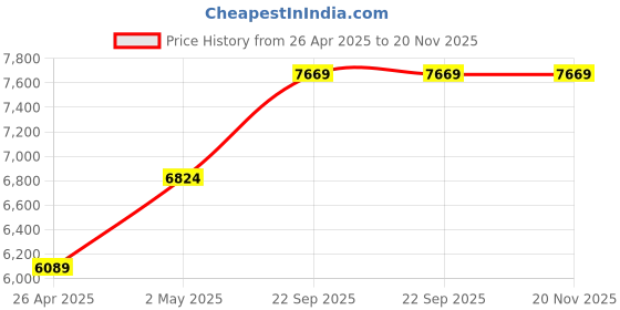 industrybuying.com AS ONE Azlab White Coat Single LL Size Single For Women, AL-FSD as one Price History Graph from 26 Apr 2025 to 20 Nov 2025