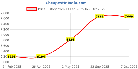 industrybuying.com AS ONE Azlab White Coat Single M Size For Men, AL-MSD as one Price History Graph from 14 Feb 2025 to 6 Oct 2025