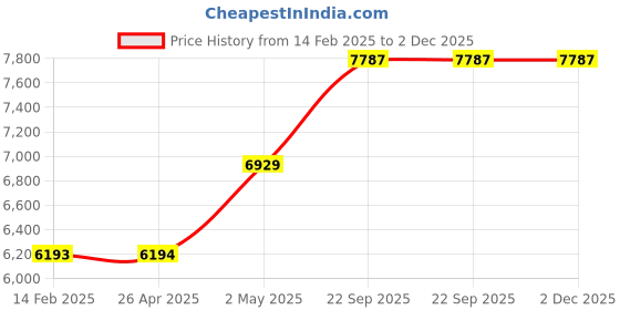 industrybuying.com AS ONE Azlab White Coat Single M Size Single For Women, AL-FSD as one Price History Graph from 14 Feb 2025 to 2 Dec 2025