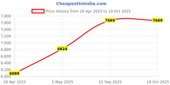 industrybuying.com AS ONE Azlab White Coat Single S Size Single For Women, AL-FSD as one Price History Graph from 26 Apr 2025 to 17 Oct 2025