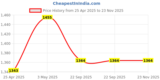 industrybuying.com AS ONE Aztool Cut Resistant Sandy Coat Gloves L Size High-Strength Pe & Nitrile (Pack of 1 Pair) as one Price History Graph from 25 Apr 2025 to 23 Nov 2025