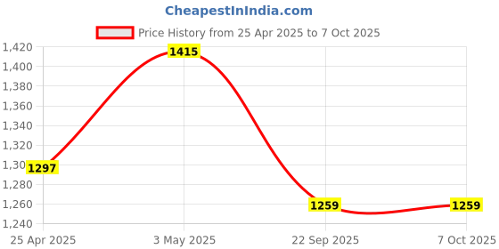 industrybuying.com AS ONE Aztool PE and PU Cut Resistant Gloves Assorted Color, L Size, 4-3166-02 (Pack of 1 Pair) as one Price History Graph from 25 Apr 2025 to 6 Oct 2025