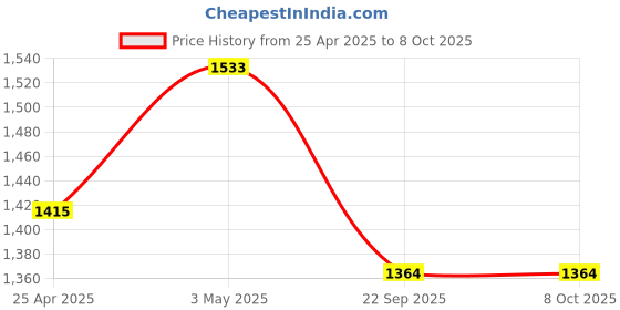 industrybuying.com AS ONE Aztool PE and PU Cut Resistant Gloves Assorted Color, LL Size, 4-3168-01 (Pack of 1 Pair) as one Price History Graph from 25 Apr 2025 to 7 Oct 2025