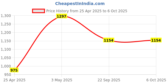 industrybuying.com AS ONE Aztool PE Cut Resistant Gloves Assorted Color, L Size, 4-3167-02 (Pack of 1 Pair) as one Price History Graph from 25 Apr 2025 to 6 Oct 2025
