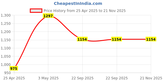 industrybuying.com AS ONE Aztool PE Cut Resistant Gloves Assorted Color, M Size, 4-3164-03 (Pack of 1 Pair) as one Price History Graph from 25 Apr 2025 to 21 Nov 2025