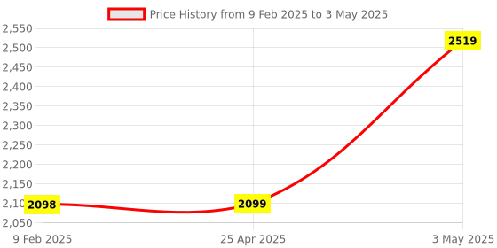 industrybuying.com AS ONE Baby Tourniquet For Infants Red Polyester & Polycarbonate, 0-8082-02 as one Price History Graph from 9 Feb 2025 to 3 May 2025