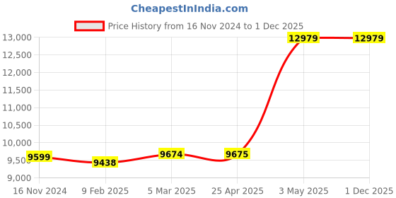 industrybuying.com AS ONE Bag Clamp Nylon Red, 3-6834-02 (Bag of 5 Piece) as one Price History Graph from 16 Nov 2024 to 30 Nov 2025