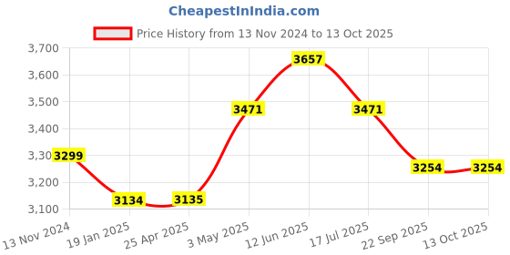 industrybuying.com AS ONE Bag Keeper L Size Made of Polyethylene Milky White, 61-160-10-2 (Set of 10 pcs) as one Price History Graph from 13 Nov 2024 to 13 Oct 2025