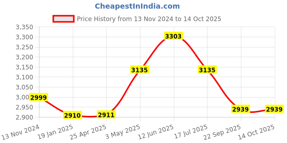 industrybuying.com AS ONE Bag Keeper M Size Made of Polyethylene Milky White, 61-160-10-1 (Set of 10 pcs) as one Price History Graph from 13 Nov 2024 to 14 Oct 2025