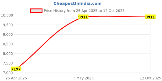 industrybuying.com AS ONE Balance Dish Uncharged Polystyrene, BDA-1 (Set of 1000 pcs) as one Price History Graph from 25 Apr 2025 to 11 Oct 2025