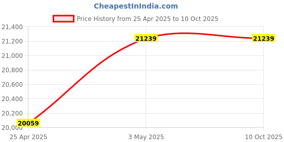 industrybuying.com AS ONE Balance Tray Capacity 150 ml, 1-5239-02 (Pack of 1000) as one Price History Graph from 25 Apr 2025 to 10 Oct 2025