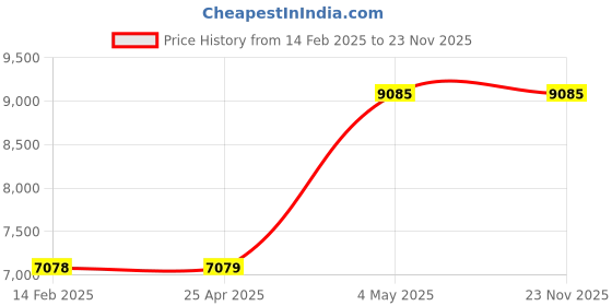 industrybuying.com AS ONE Balance Tray Capacity 300 ml, 1-5239-34 (Pack of 250) as one Price History Graph from 14 Feb 2025 to 23 Nov 2025