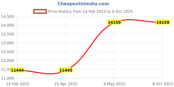 industrybuying.com AS ONE Balance Tray Capacity 40 ml, 1-5233-05 (Pack of 1000) as one Price History Graph from 14 Feb 2025 to 7 Oct 2025