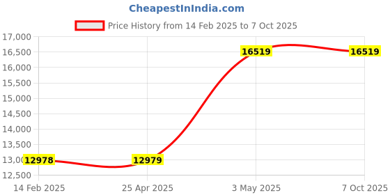 industrybuying.com AS ONE Balance Tray Capacity 70 ml, 1-5233-04 (Pack of 1000) as one Price History Graph from 14 Feb 2025 to 7 Oct 2025