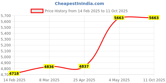 industrybuying.com AS ONE Balance Tray Capacity 70 ml, 1-5239-32 (Pack of 250) as one Price History Graph from 14 Feb 2025 to 11 Oct 2025
