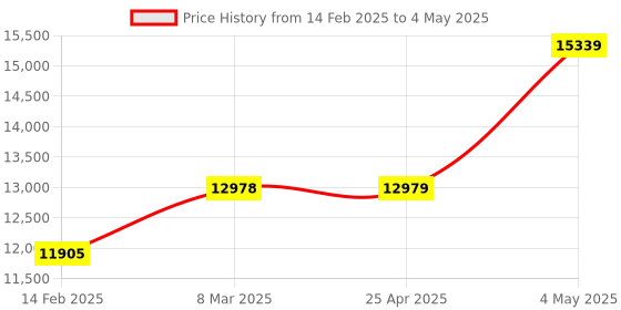 industrybuying.com AS ONE Balance tray (hexagonal type, non-static) Capacity 10 ml, 1-5842-01 (Pack of 1000) as one Price History Graph from 14 Feb 2025 to 4 May 2025