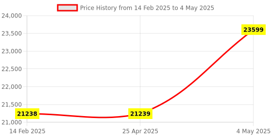 industrybuying.com AS ONE Balance tray (hexagonal type, non-static) Capacity 300 ml, 1-5842-04 (Pack of 500) as one Price History Graph from 14 Feb 2025 to 4 May 2025