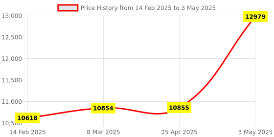 industrybuying.com AS ONE Balance Tray (Hexagonal Type/Natural) Capacity 10 ml, 1-5841-01 (Pack of 1000) as one Price History Graph from 14 Feb 2025 to 3 May 2025