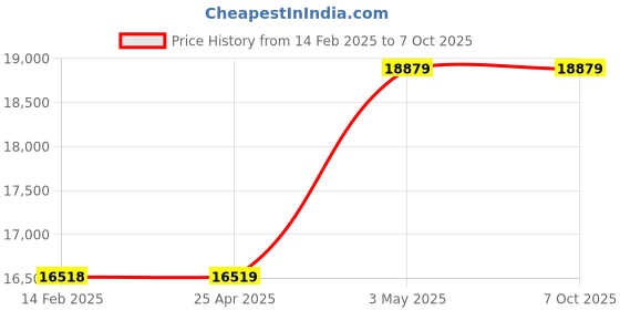 industrybuying.com AS ONE Balance Tray (Hexagonal Type/Natural) Capacity 50 ml, 1-5841-02 (Pack of 1000) as one Price History Graph from 14 Feb 2025 to 7 Oct 2025