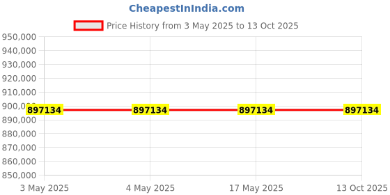 industrybuying.com AS ONE Bead Crusher BHA-24 Series, 4-2890-01 as one Price History Graph from 3 May 2025 to 12 Oct 2025