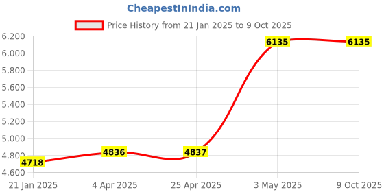 industrybuying.com AS ONE Beaker Fluorine Resin, 200 ml , 7-191-03 as one Price History Graph from 21 Jan 2025 to 8 Oct 2025