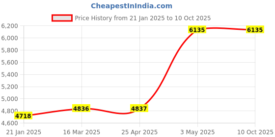 industrybuying.com AS ONE Beaker Fluorine Resin, 300 ml , 7-191-04 as one Price History Graph from 21 Jan 2025 to 10 Oct 2025