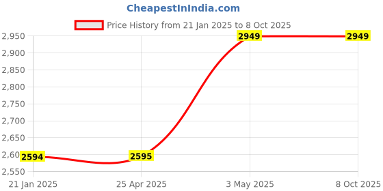industrybuying.com AS ONE Beaker Fluorine Resin, 50 ml , 7-191-01 as one Price History Graph from 21 Jan 2025 to 7 Oct 2025
