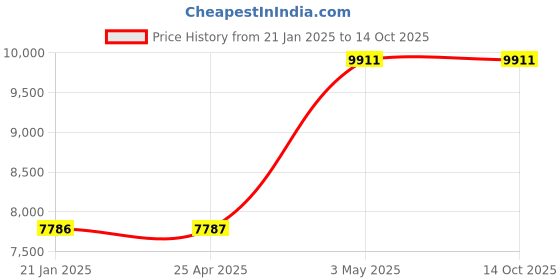 industrybuying.com AS ONE Beaker Fluorine Resin, 500 ml , 7-191-05 as one Price History Graph from 21 Jan 2025 to 13 Oct 2025