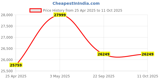 industrybuying.com AS ONE Bedside Gap Countermeasure Urethane Foam, Polyester & Cotton, 0-9954-01 as one Price History Graph from 25 Apr 2025 to 11 Oct 2025
