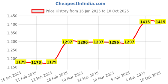 industrybuying.com AS ONE Belt Fixing Bracket Screw x 6, Concrete Nail x 2,2m as one Price History Graph from 16 Jan 2025 to 10 Oct 2025