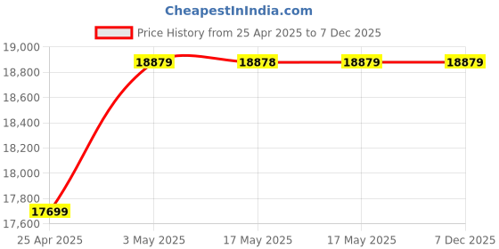 industrybuying.com AS ONE Beryllium Copper Foil, 3-1994-05 as one Price History Graph from 25 Apr 2025 to 7 Dec 2025
