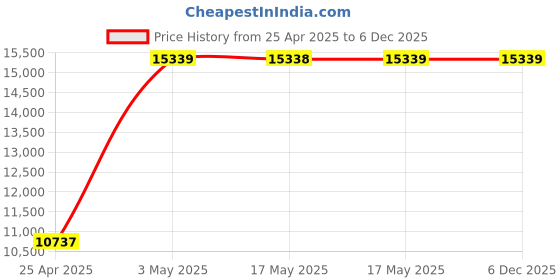 industrybuying.com AS ONE Beryllium Copper Foil, 3-1994-08 as one Price History Graph from 25 Apr 2025 to 5 Dec 2025
