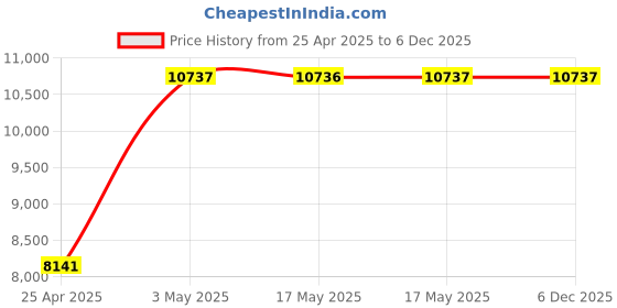 industrybuying.com AS ONE Beryllium Copper Foil, 3-1994-09 as one Price History Graph from 25 Apr 2025 to 5 Dec 2025