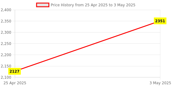 industrybuying.com AS ONE Bescher Latex Freenet Bandage 25 mm Width Polyurethane & Polyester, 8-2441-13 as one Price History Graph from 25 Apr 2025 to 3 May 2025