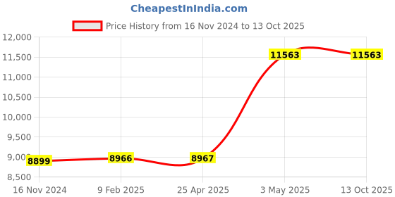 industrybuying.com AS ONE Beta Wipe 9x9 inch, TX2009 (Bag of 100) as one Price History Graph from 16 Nov 2024 to 13 Oct 2025