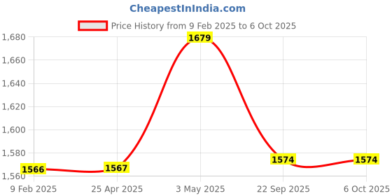 industrybuying.com AS ONE Bethcare Net Bandage No.2 Volume 1 Length 25 m Latex Covering Yarn & Polyester, 8-2441-02 as one Price History Graph from 9 Feb 2025 to 5 Oct 2025