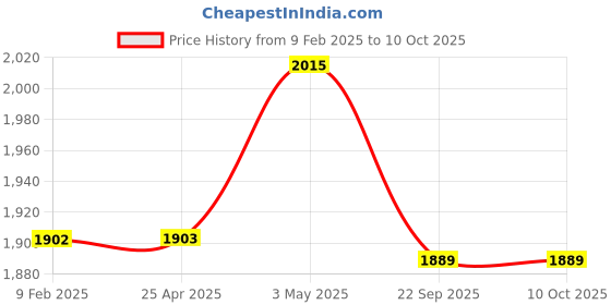industrybuying.com AS ONE Bethcare Net Bandage No.3 Volume 1 Length 25 m Latex Covering Yarn & Polyester, 8-2441-03 as one Price History Graph from 9 Feb 2025 to 9 Oct 2025