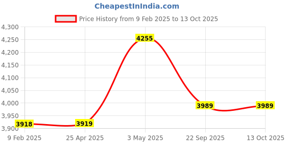 industrybuying.com AS ONE Bethcare Net Bandage No.5 Length 25 m Latex Covering Yarn & Polyester, 8-2441-05 as one Price History Graph from 9 Feb 2025 to 11 Oct 2025