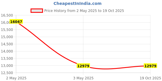 industrybuying.com AS ONE Big Boy SCC PTFE PFA Bottle 500 ml, 7-2103-07 as one Price History Graph from 2 May 2025 to 19 Oct 2025