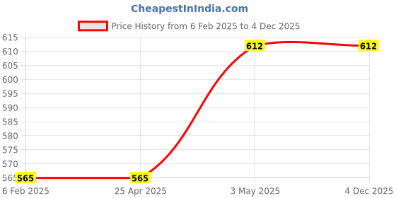 industrybuying.com AS ONE Bin Marker Size 75×38 mm, 3-347-01 as one Price History Graph from 6 Feb 2025 to 3 Dec 2025