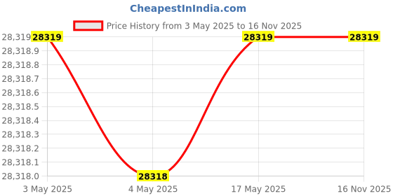 industrybuying.com AS ONE Bio Column Column Chromatography Type Φ18×300 mm, CF-18K as one Price History Graph from 3 May 2025 to 16 Nov 2025