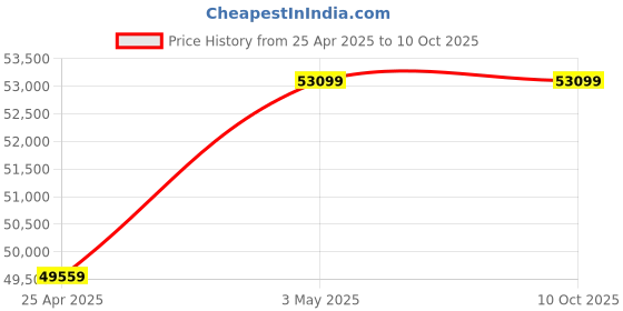 industrybuying.com AS ONE Bio Cooler 11 L, 3-7105-02 as one Price History Graph from 25 Apr 2025 to 9 Oct 2025