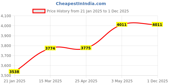 industrybuying.com AS ONE Biohazard Mark Sticker 90 mm Orange as one Price History Graph from 21 Jan 2025 to 30 Nov 2025