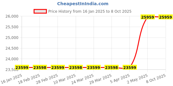 industrybuying.com AS ONE Biological Indicator, 1534021 (Pack of 100 pcs) as one Price History Graph from 16 Jan 2025 to 8 Oct 2025